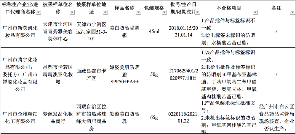 药监局又公布了19批不合格的化妆品!有你用的嘛?