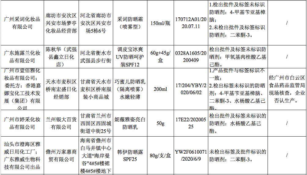 药监局又公布了19批不合格的化妆品!有你用的嘛?