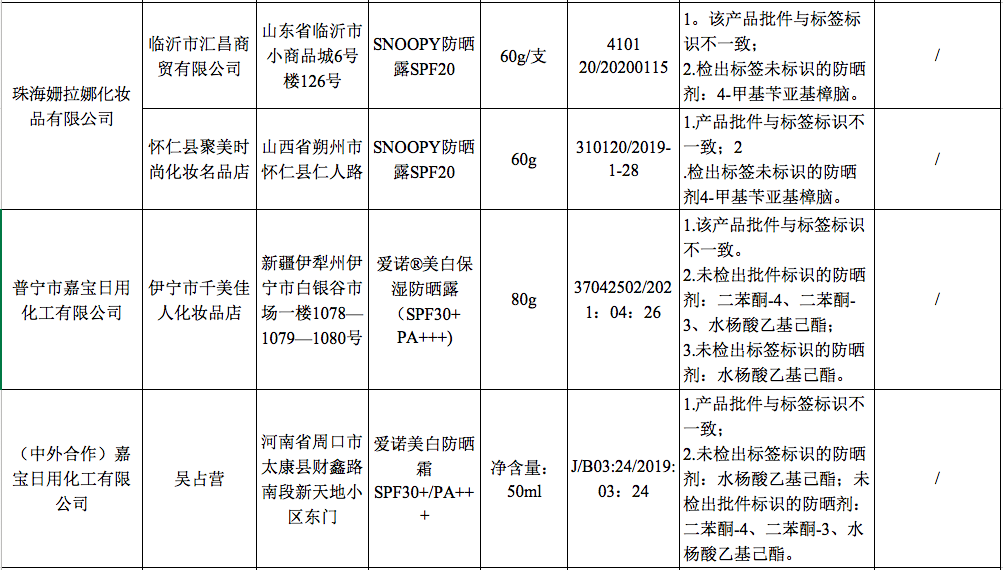 药监局又公布了19批不合格的化妆品!有你用的嘛?