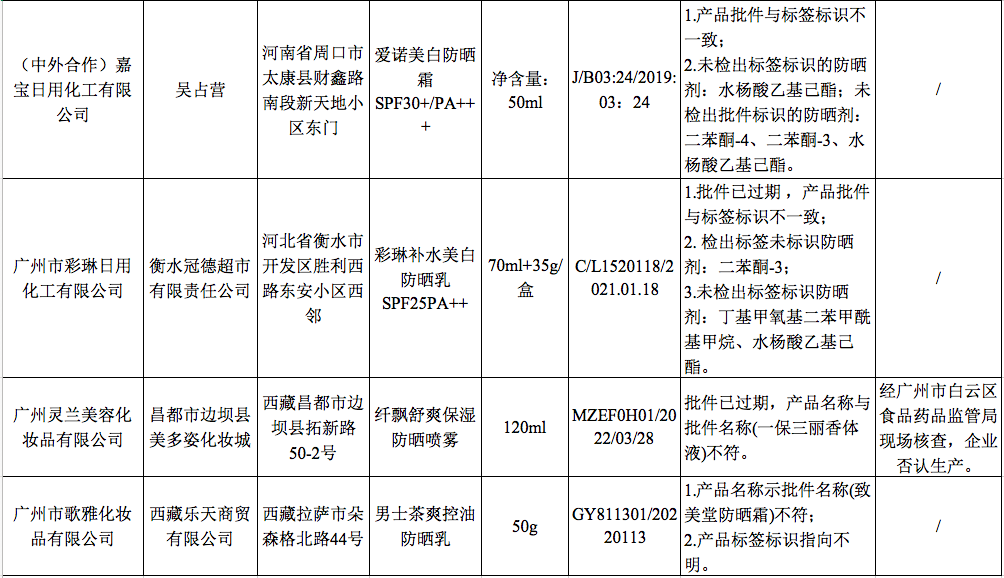 药监局又公布了19批不合格的化妆品!有你用的嘛?