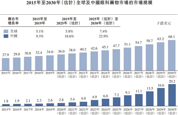 创新眼科药物GPN00833国内III期临床成功达到临床终点