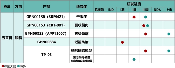 创新眼科药物GPN00833国内III期临床成功达到临床终点