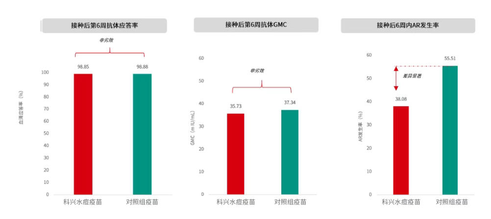 预防水痘有新依据！科兴疫苗“头对头”研究：安全性更优