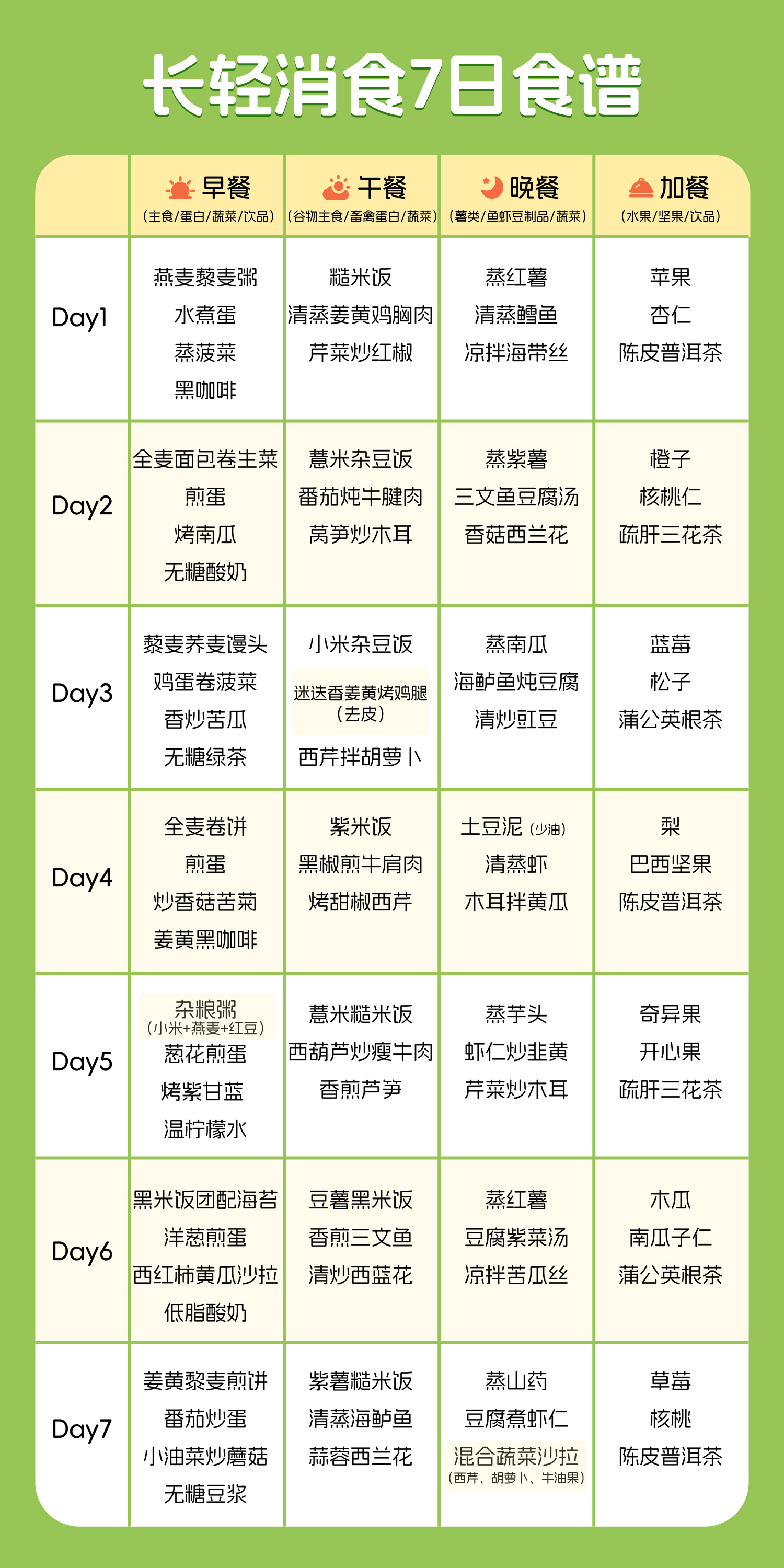 告别节后体重管理焦虑，“长轻消食7日食谱”开启长效健康之路