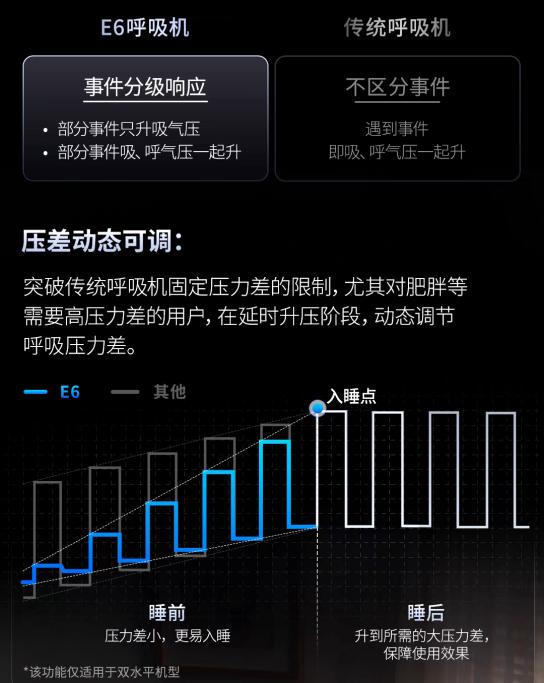 AI与医疗深度融合,家用呼吸机进入“智驾时代” AI与医疗深度融合,家用呼吸机进入“智驾时代”