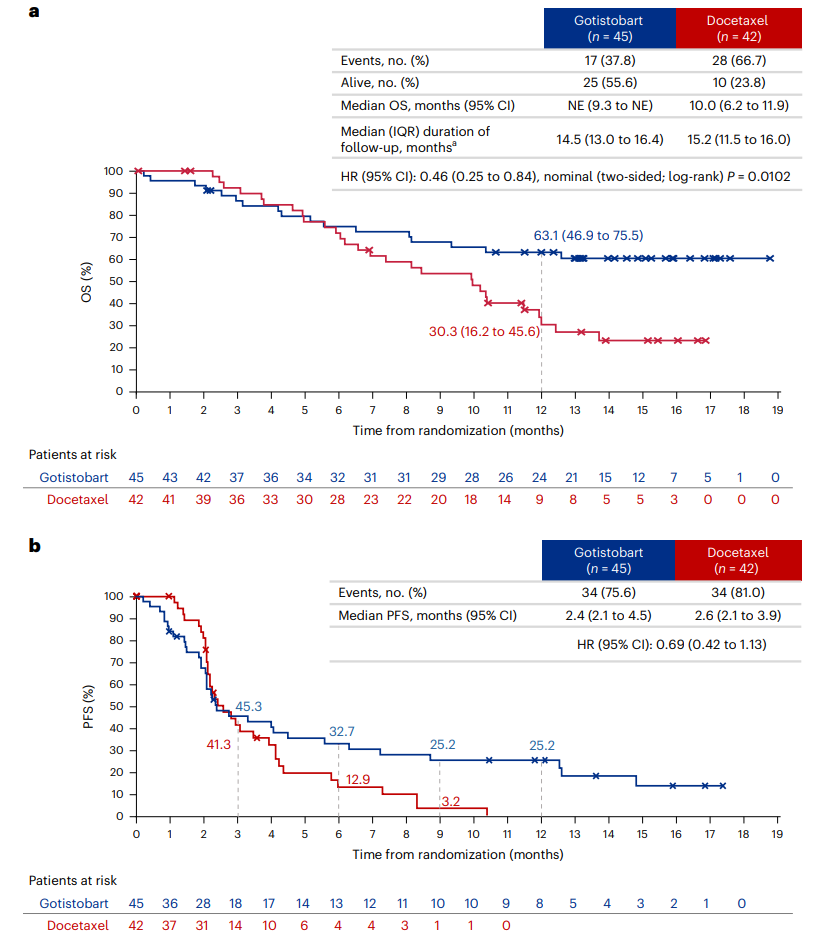 新CTLA-4抗体挑战肺鳞癌二线标准治疗 吴一龙团队研究登《自然・医学》